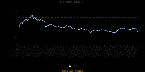 长线配资炒股 国寿安保成长优选股票A：2025年第一季度利润768.66万元 净值增长率0.44%